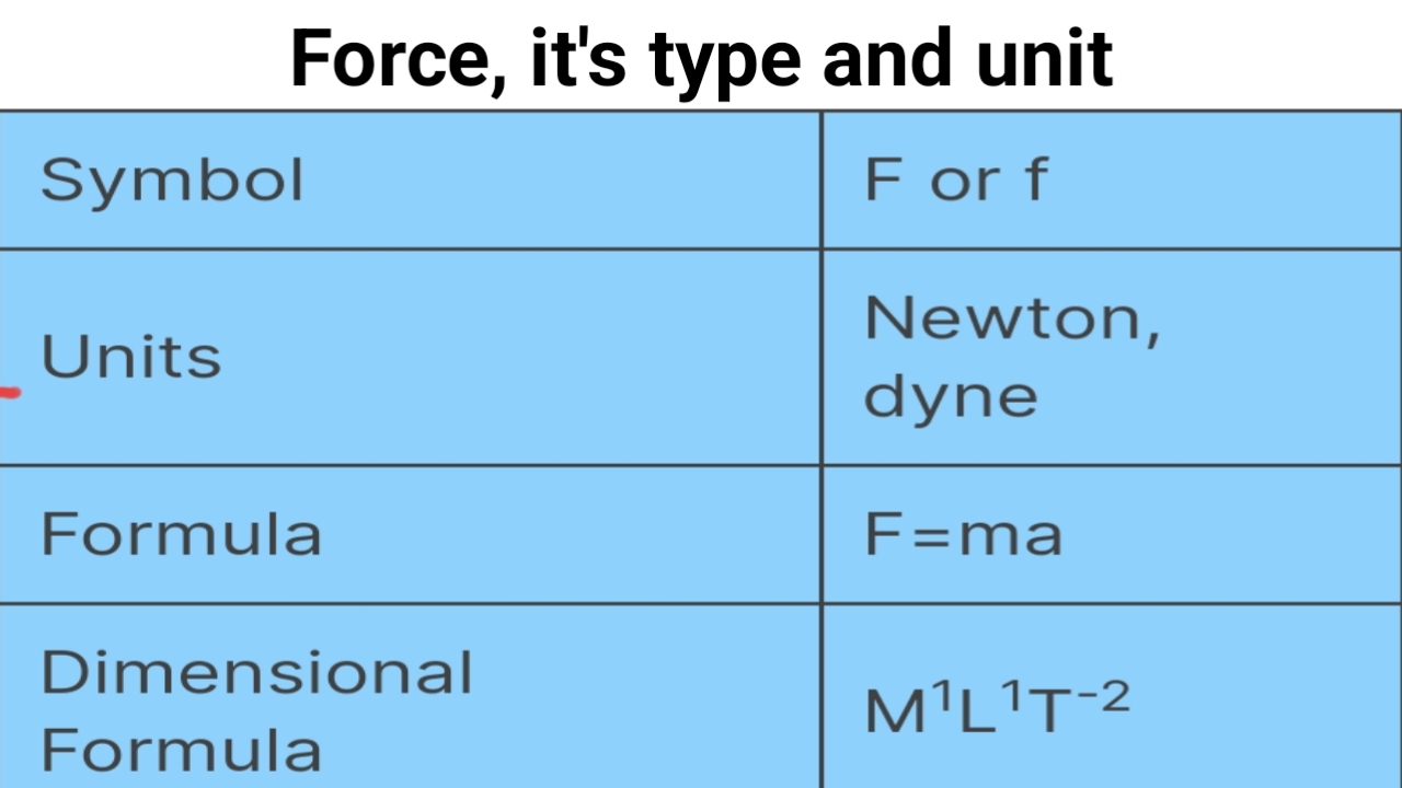 Read more about the article Explain about force and it’s type